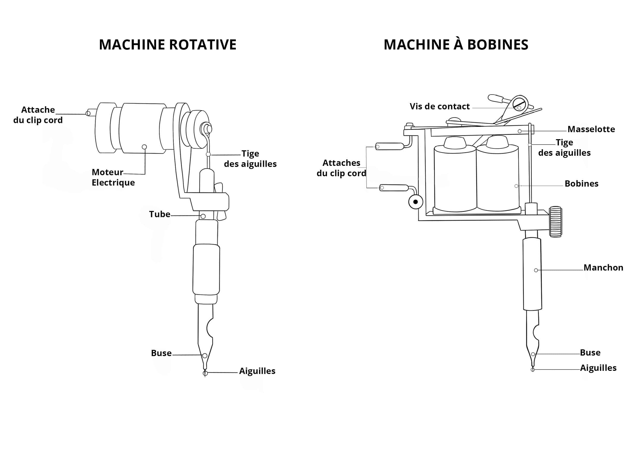 Quelle Machine à Tatouer Choisir ?, Guide 2023, Rotative vs Bobines